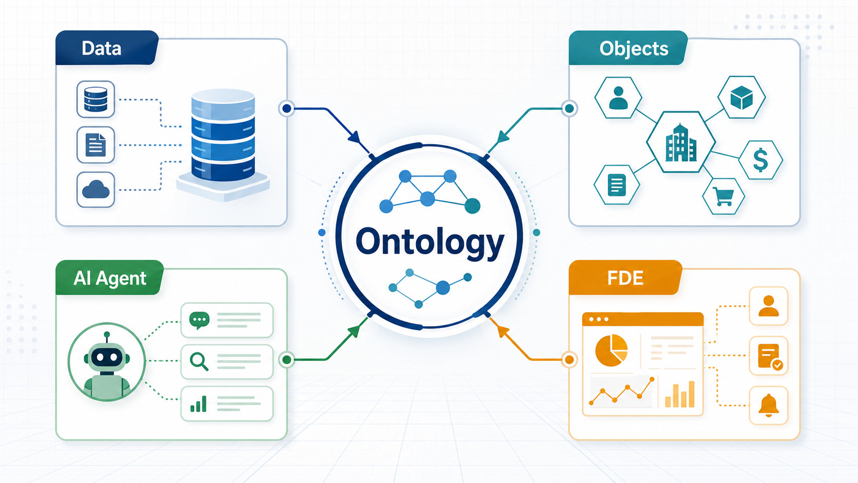 Ontology 连接数据、对象、动作、AI Agent 与 FDE 的结构图